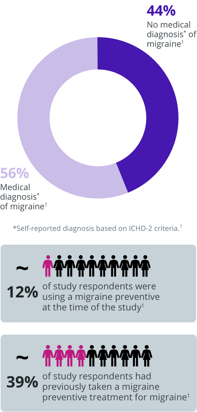 Rates of underdiagnosis of migraine in patients