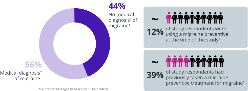 Rates of underdiagnosis of migraine in patients