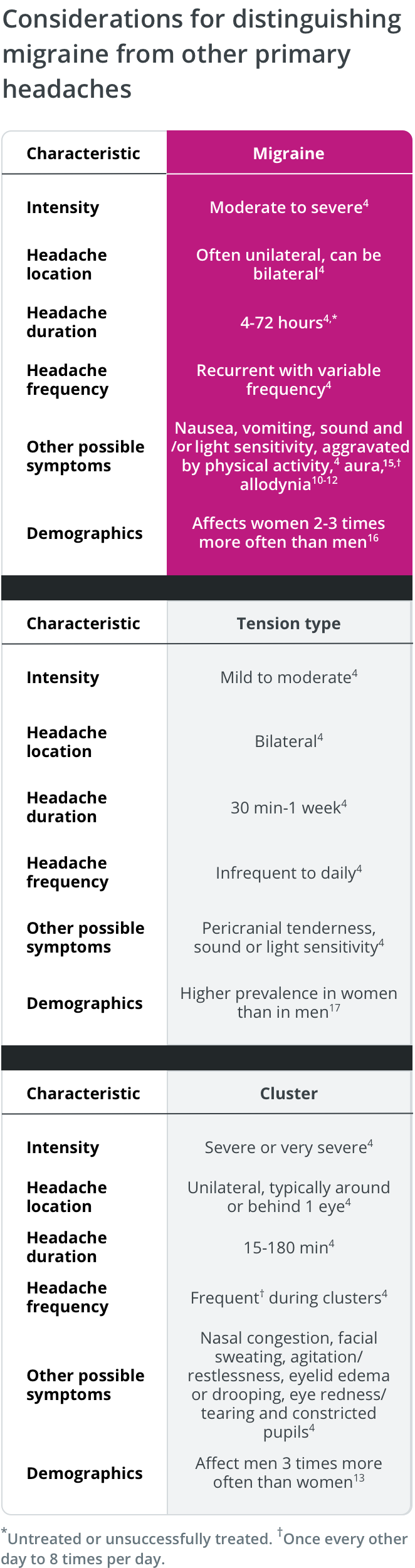 Criteria for distinguishing migraine from other primary headaches