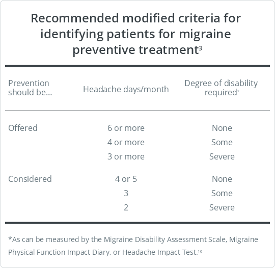 AHS guidelines for identifying patients for preventive migraine treatment