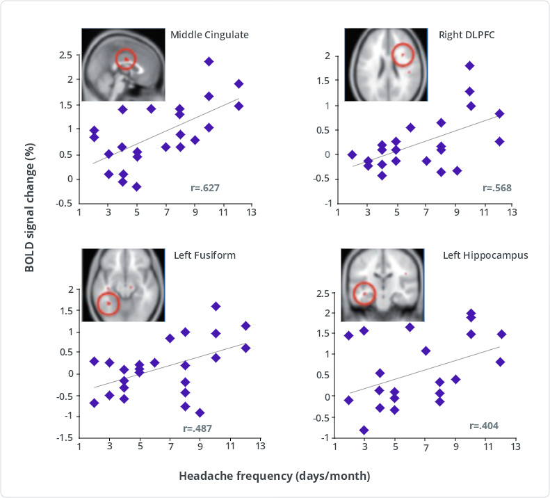 Scatter plots showing correlations between pain-induced activation and headache frequency, from Schwedt et al.3
