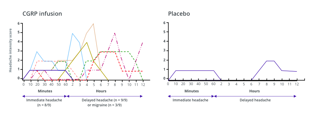 Individual headache scores following CGRP infusion vs placebo