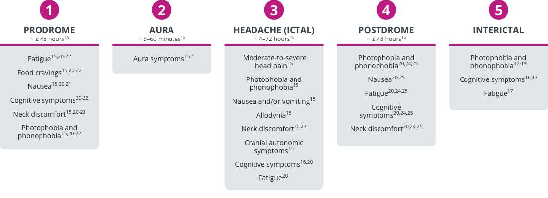 Five phases of migraine and their symptoms