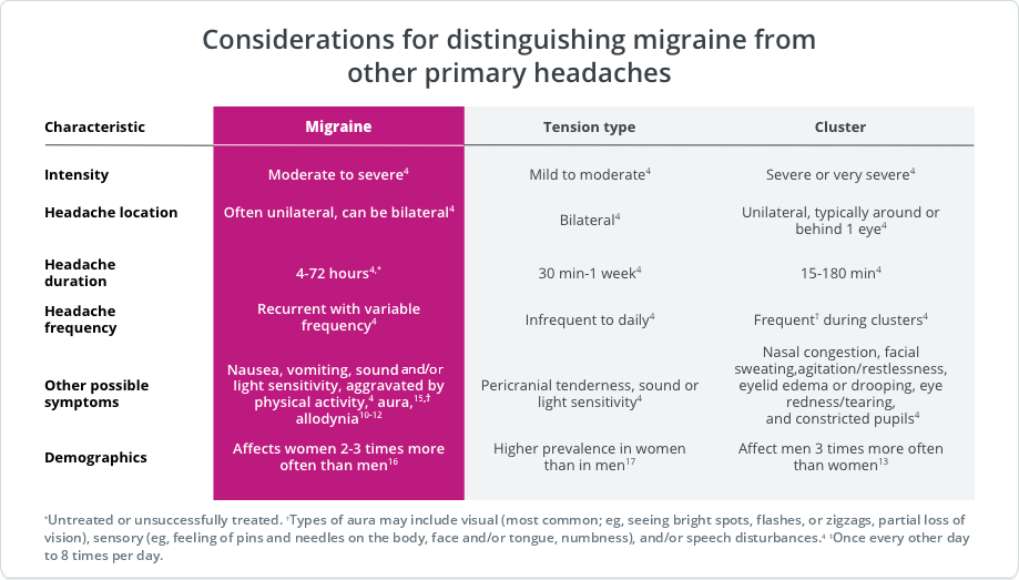 Criteria for distinguishing migraine from other primary headaches