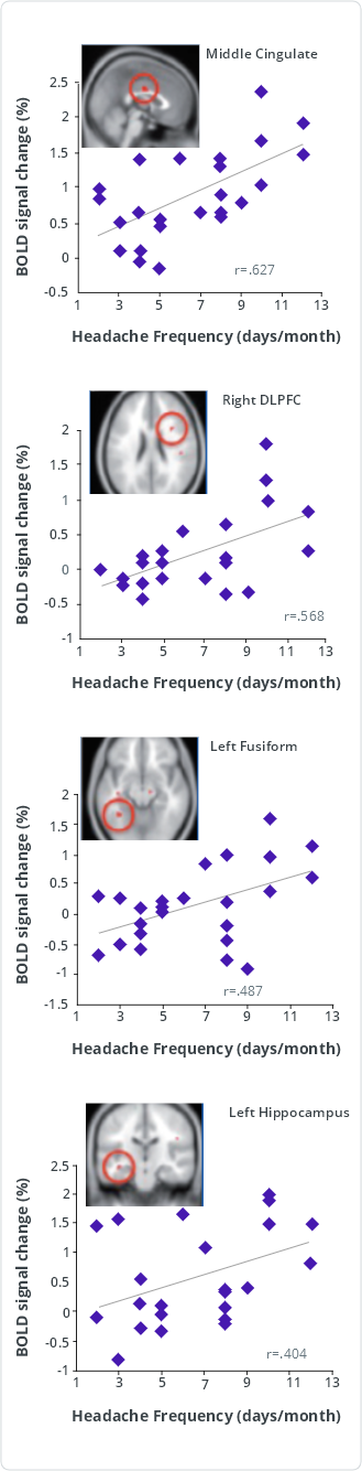 Scatter plots showing correlations between pain-induced activation and headache frequency, from Schwedt et al.3
