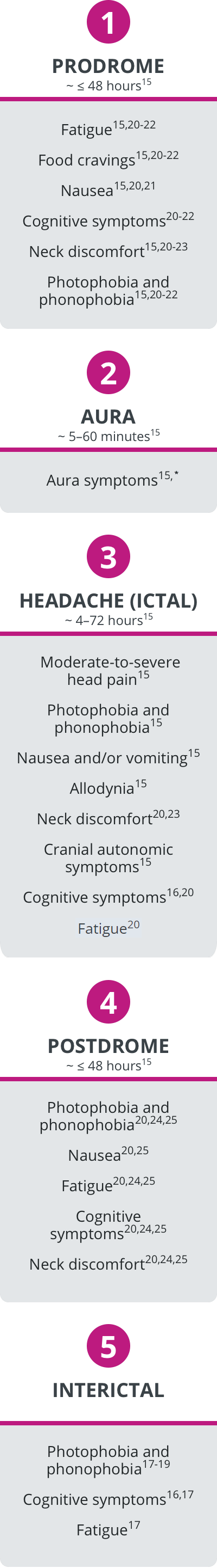 Five phases of migraine and their symptoms