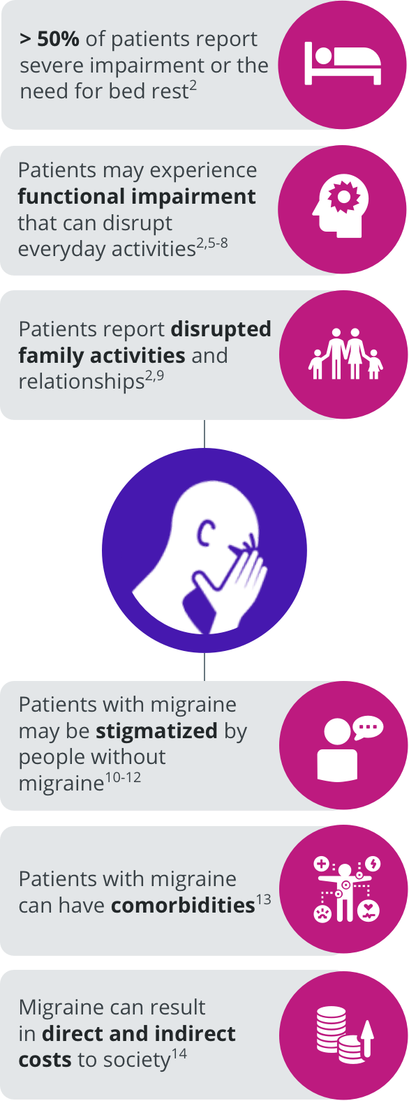 Patient burden of migraine overview and statistics