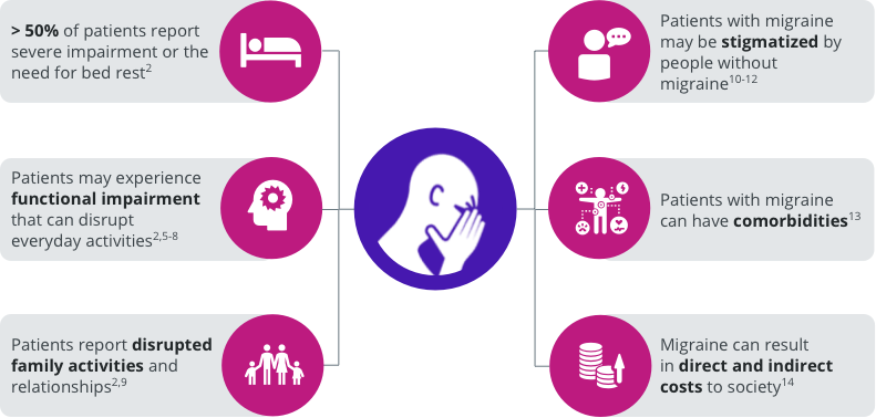 Patient burden of migraine overview and statistics